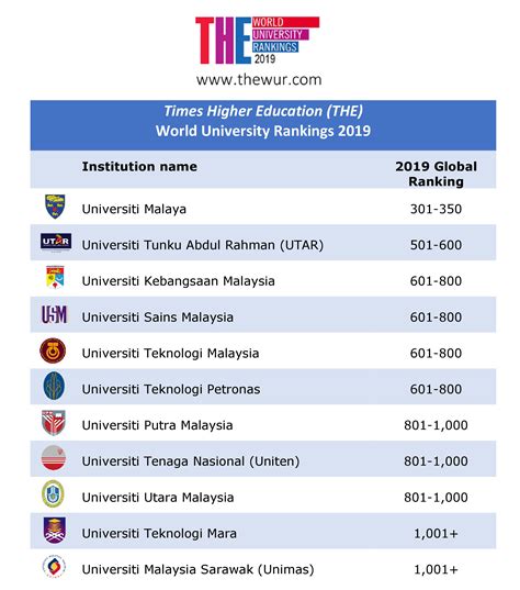 Source: https://www.timeshighereducation.com/world-university-rankings/2019/world-ranking