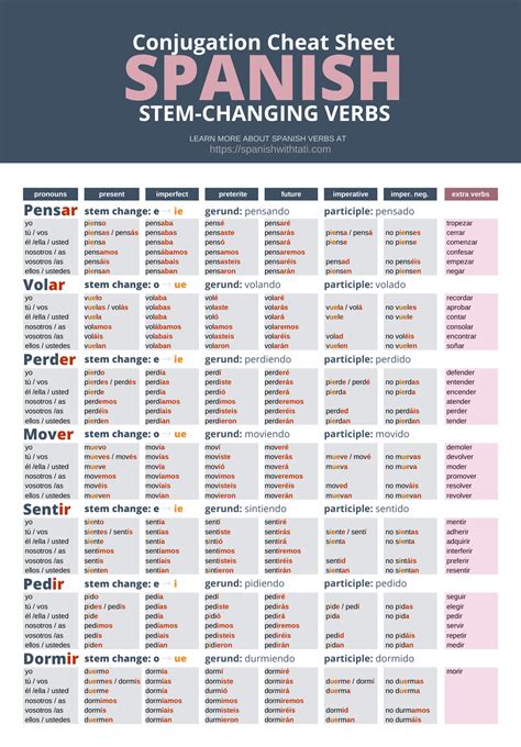 Spanish Verb Conjugation Chart Pdf