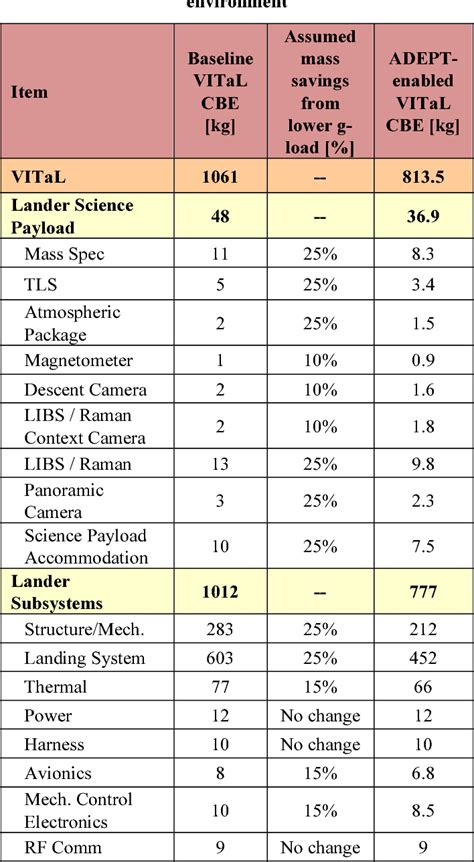 Table 1 from Venus In Situ Explorer Mission design using a mechanically deployed aerodynamic ...