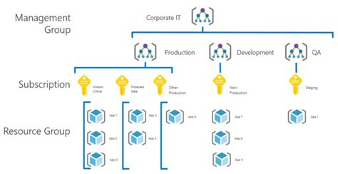 vCloudNotes : Let's Learn Together: Azure Resource Hierarchy and how to manage them effectively