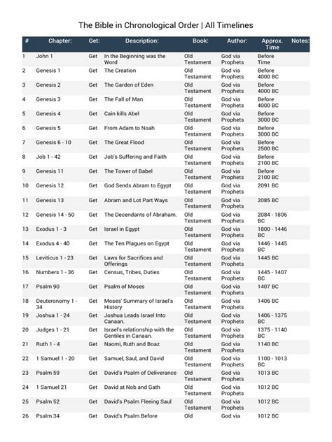 The Bible in Chronological Order All Timelines | PDF | Book Of Genesis ...