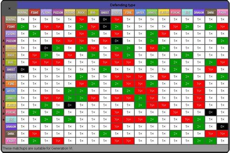 Pokemon Gen 6 Type table | Pokemon type chart, Type chart, Pokemon chart