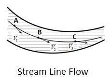 Streamline, Laminar and Turbulent Flow – MyRank