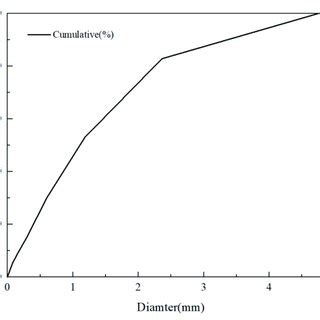 Particle size distribution. | Download Scientific Diagram