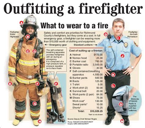 InfoGraphic - Firefighter Equipment | Firefighters | Pinterest ...