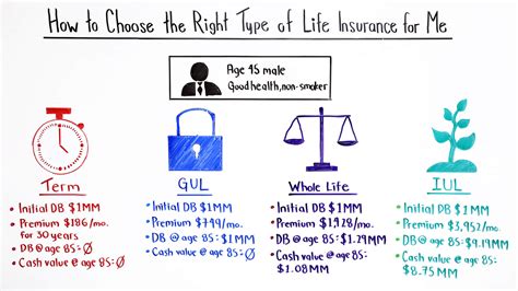 Life Insurance Types Term Life, Whole Life, And Universal Life Are Just Three Of The Most Basic ...