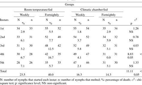 Table II from Life cycle and reproductive patterns of Triatoma rubrofasciata (De Geer, 1773 ...