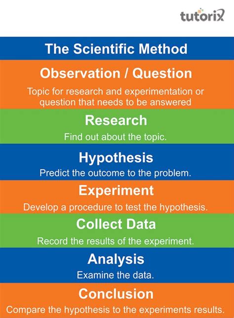 Scientific Methods