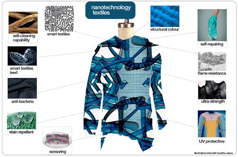 smart textiles in medical - Google Search Structural Color, Smart Textiles, Fashion Dictionary ...