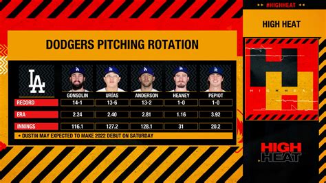 Dodgers pitching rotation