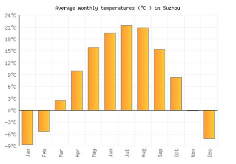 Suzhou Weather averages & monthly Temperatures | China | Weather-2-Visit