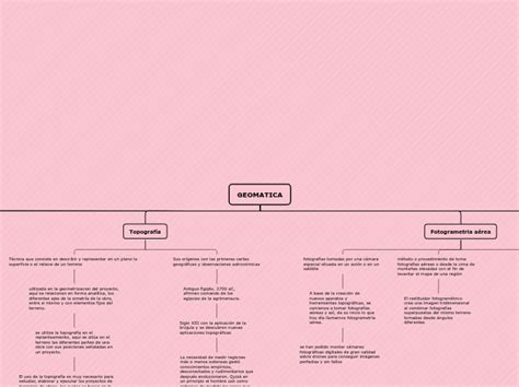 mapa conceptual geomatica - Mind Map