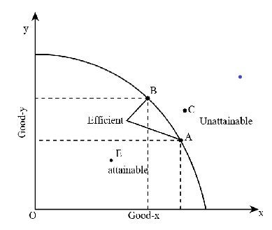 With the help of a fully labelled diagram of the production possibility ...