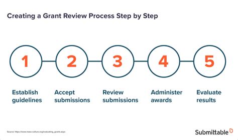 How To Develop a Fair and Equitable Grant Review Process - Submittable Blog