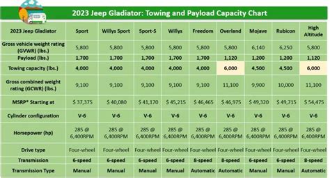 2023 Jeep Gladiator Towing Capacity Chart (Spec & Configurations)