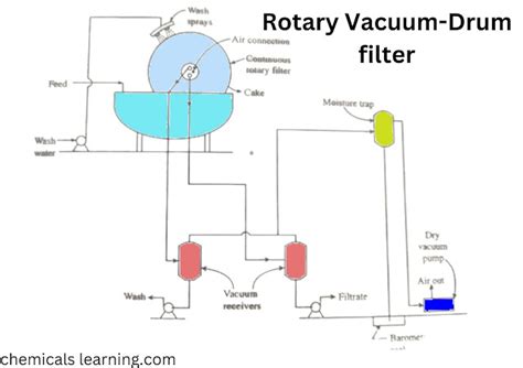 Rotary Vacuum-Drum Filter Construction, Working Advantages and Disadvantage