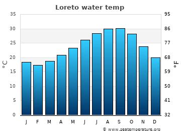 Baja California Sur Water Temperatures | Mexico