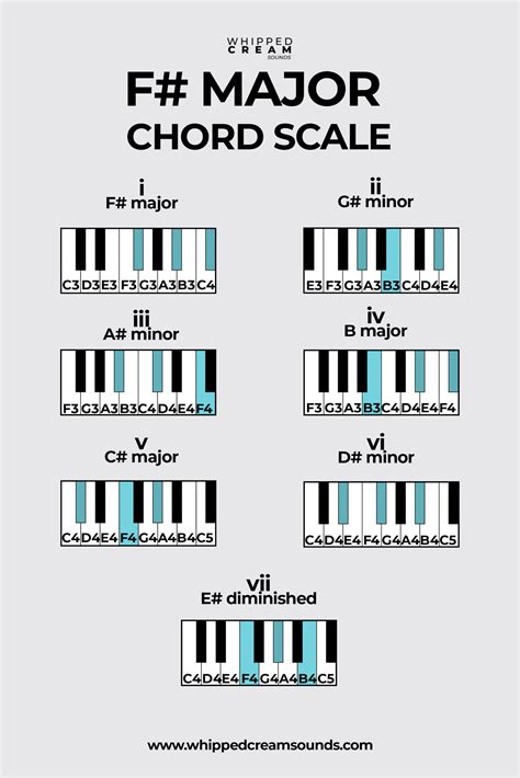 F Major Chord Piano