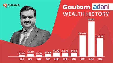 Gautam Adani's net worth the man and the mogul