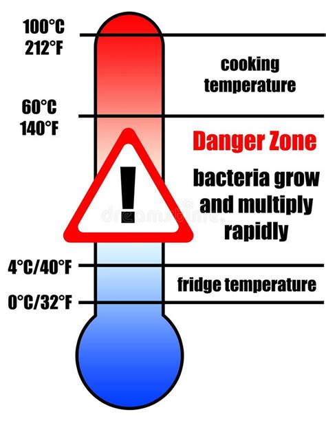 Food danger zone stock illustration. Illustration of haccp - 85117539