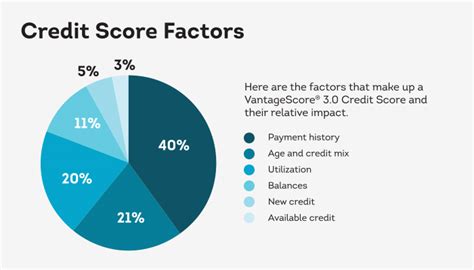 Guide to Credit Score Factors | TransUnion