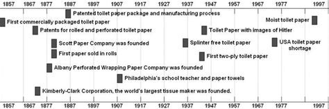 Toilet Paper Timeline