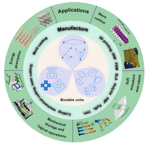 Unlocking innovation: Multistable mechanical metamaterials' evolution in design, manufacturing ...