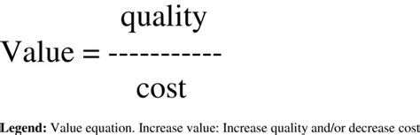 Value equation. Increase value: Increase quality and/or decrease cost. | Download Scientific Diagram