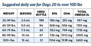 Dosage information for cod liver oil for dogs 20-100 lbs. | Oils for dogs, Cod liver oil, Dogs