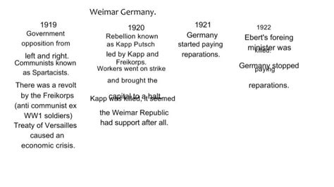 Weimar Republic Timeline