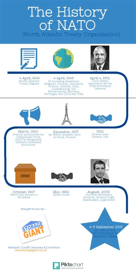 Nato Timeline Map