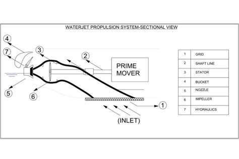 What Is Waterjet Propulsion On Small Vessels? - Maritime Page