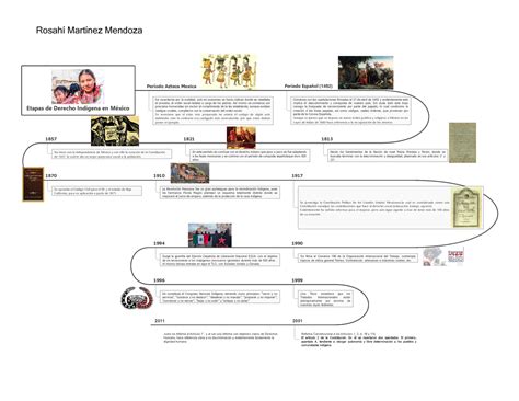 Línea del tiempo unidad 1 - Etapas de Derecho Indígena en México Período Azteca Mexica Período ...