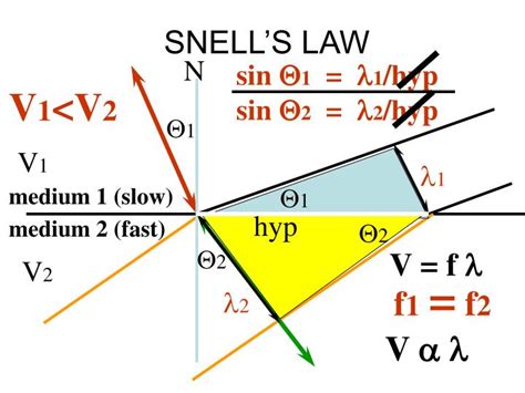 PPT - Snell’s Law PowerPoint Presentation - ID:5579006