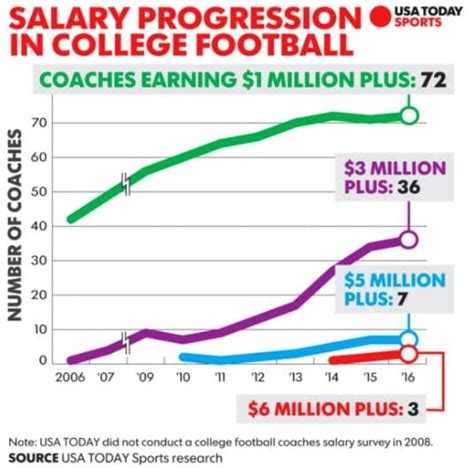 College Football Coach Salary 2024 - Dawn Mollee