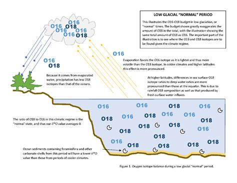 Oxygen Isotope Analysis in Paleoclimatology — Geological Society of the Oregon Country (GSOC)