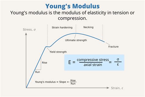 Modulus of Elasticity Units