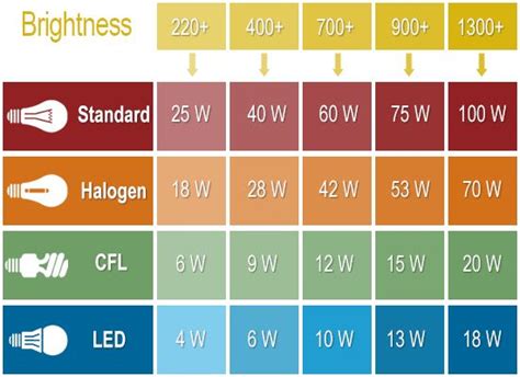 LED Lumens To Watts Conversion Chart - The Lightbulb Co. UK | Energy saving light bulbs, Saving ...