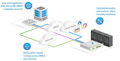 Versa Secure SD-WAN Solutions | SecureSDWanWorks.com