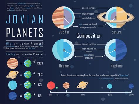 Jovian Planets Infographic by Su Li on Dribbble