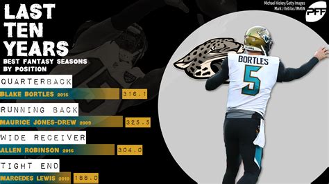 Fantasy football stats: Jacksonville Jaguars best of the last decade