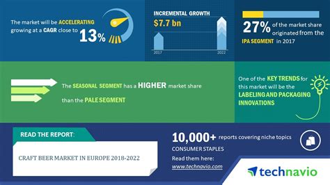 Craft Beer Market in Europe 2018-2022| 13% CAGR Projection Over the Next Five Years| Technavio ...