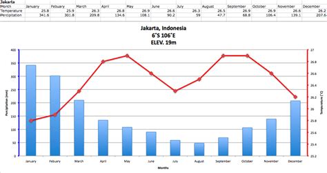 Climate Graphs :): Jakarta, Indonesia