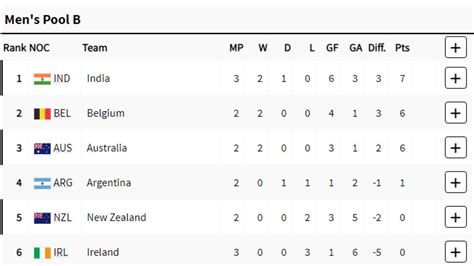 Paris Olympics 2024 Hockey Points Table Pool B: Paris Olympics 2024 ...