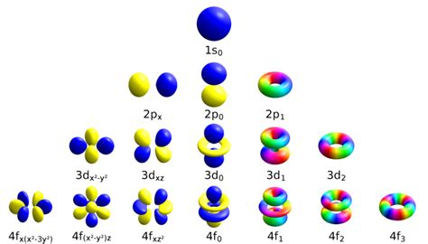 Atomic orbitals spdf m-eigenstates and superpositions - Hydrogen orbitals 3D - Wikimedia Commons ...