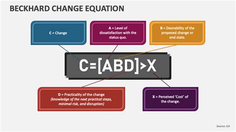 Beckhard Change Equation PowerPoint Presentation Slides - PPT Template