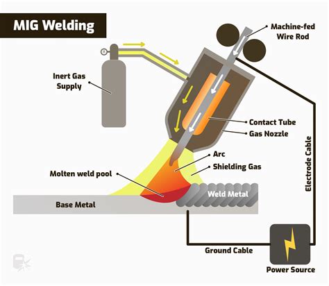 Types Of Welding Process With Diagram