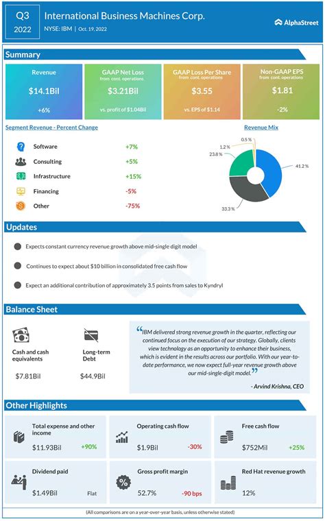 IBM’s stock can strengthen your portfolio in 2023. Here’s why | AlphaStreet