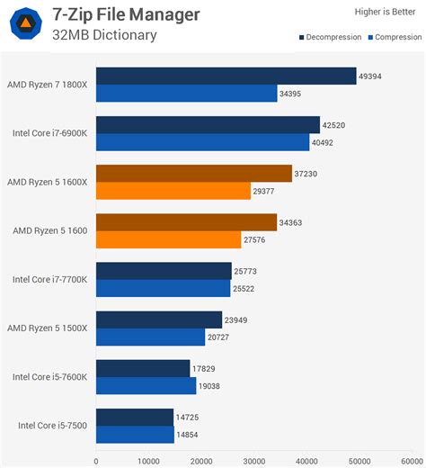 Ryzen 5 1600X vs. 1600: Which should you buy? - TechSpot