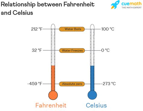 Fahrenheit to Celsius - Formula, Chart, Conversion | How to Convert?